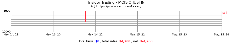 Insider Trading Transactions for MOISIO JUSTIN