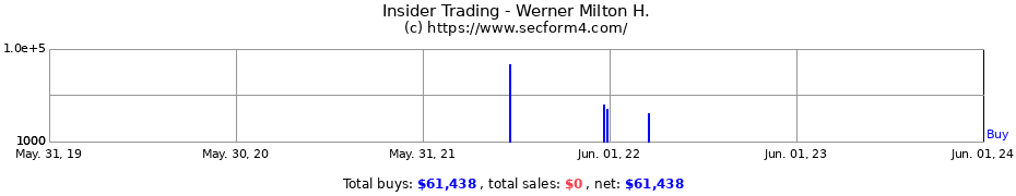 Insider Trading Transactions for Werner Milton H.