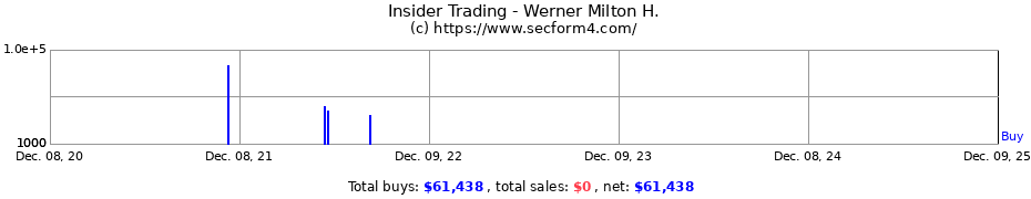 Insider Trading Transactions for Werner Milton H.