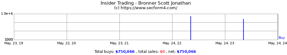 Insider Trading Transactions for Bronner Scott Jonathan