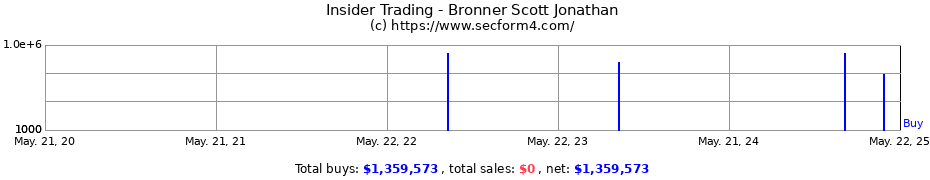 Insider Trading Transactions for Bronner Scott Jonathan