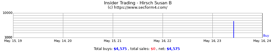 Insider Trading Transactions for Hirsch Susan B