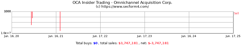 Insider Trading Transactions for Omnichannel Acquisition Corp.