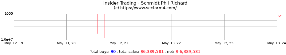 Insider Trading Transactions for Schmidt Phil Richard