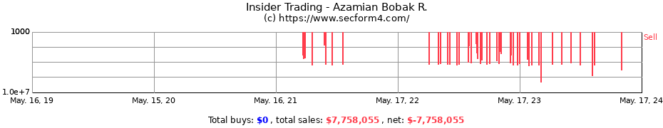 Insider Trading Transactions for Azamian Bobak R.