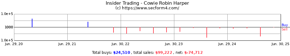 Insider Trading Transactions for Cowie Robin Harper