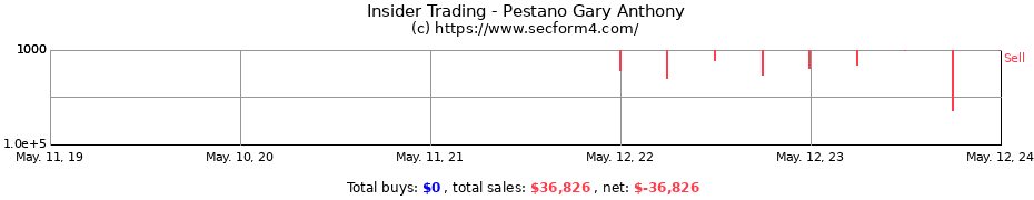 Insider Trading Transactions for Pestano Gary Anthony