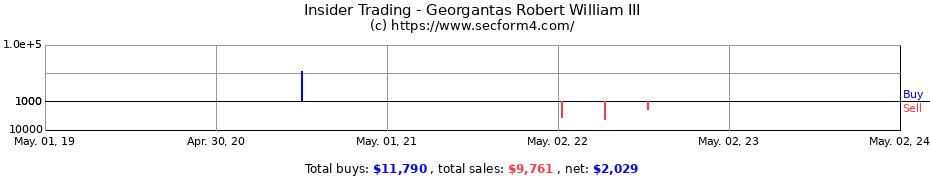 Insider Trading Transactions for Georgantas Robert William III