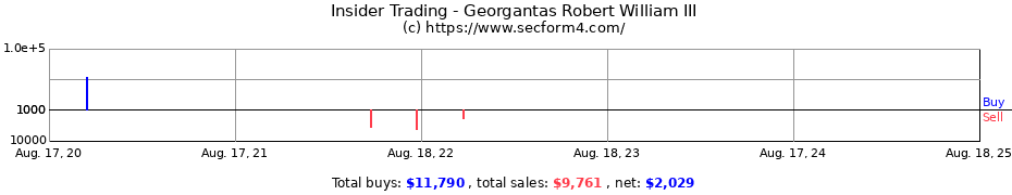 Insider Trading Transactions for Georgantas Robert William III