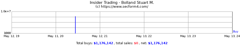 Insider Trading Transactions for Bolland Stuart M.
