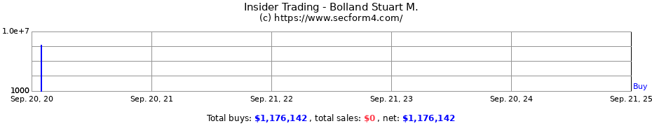 Insider Trading Transactions for Bolland Stuart M.