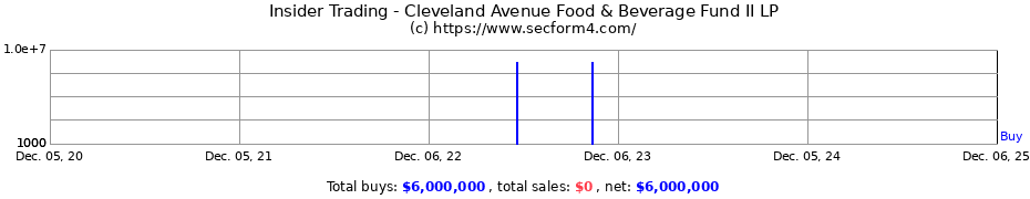 Insider Trading Transactions for Cleveland Avenue Food & Beverage Fund II LP