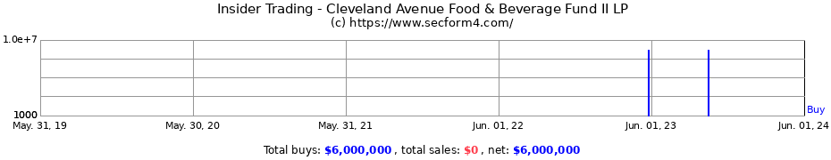 Insider Trading Transactions for Cleveland Avenue Food & Beverage Fund II LP