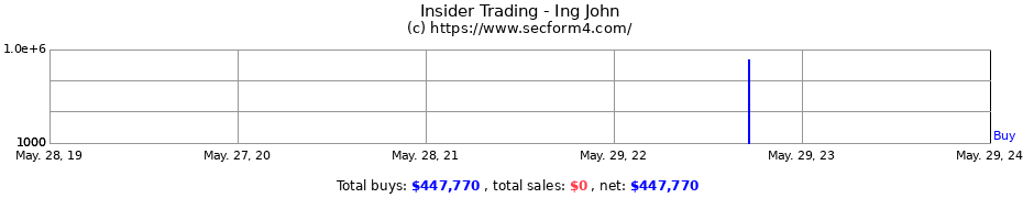 Insider Trading Transactions for Ing John
