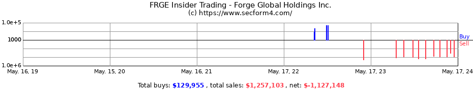 Insider Trading Transactions for Forge Global Holdings Inc.