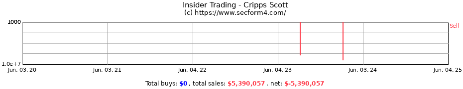 Insider Trading Transactions for Cripps Scott