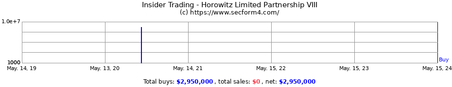 Insider Trading Transactions for Horowitz Limited Partnership VIII