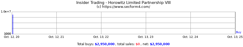 Insider Trading Transactions for Horowitz Limited Partnership VIII