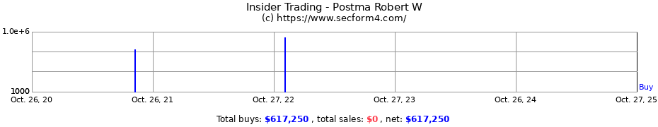 Insider Trading Transactions for Postma Robert W