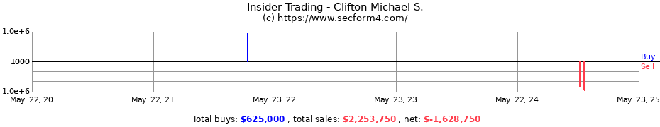 Insider Trading Transactions for Clifton Michael S.