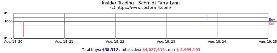 Insider Trading Transactions for Schmidt Terry Lynn