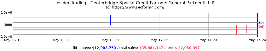 Insider Trading Transactions for Centerbridge Special Credit Partners General Partner III L.P.