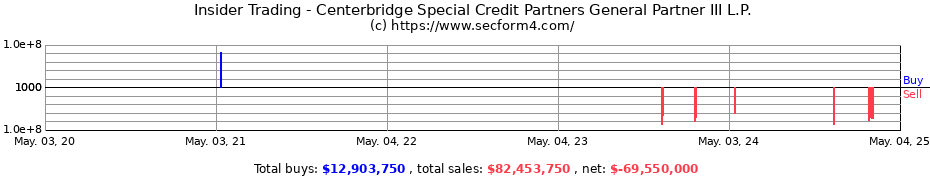 Insider Trading Transactions for Centerbridge Special Credit Partners General Partner III L.P.