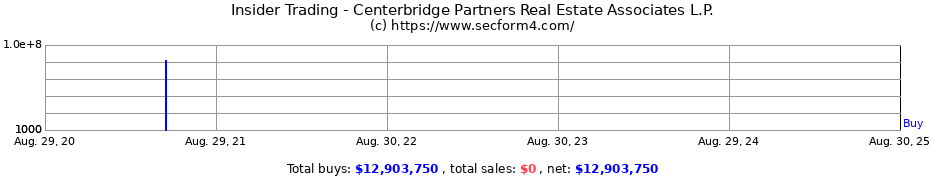 Insider Trading Transactions for Centerbridge Partners Real Estate Associates L.P.