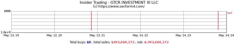Insider Trading Transactions for GTCR INVESTMENT XI LLC