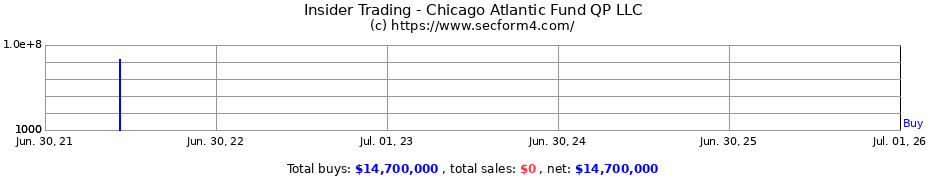 Insider Trading Transactions for Chicago Atlantic Fund QP LLC