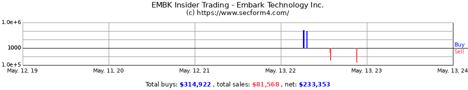 Insider Trading Transactions for Embark Technology Inc.