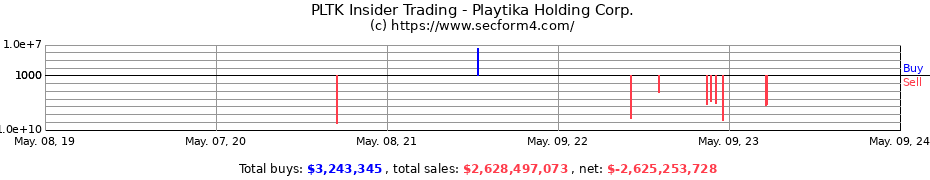 Insider Trading Transactions for Playtika Holding Corp.