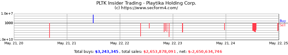 Insider Trading Transactions for Playtika Holding Corp.