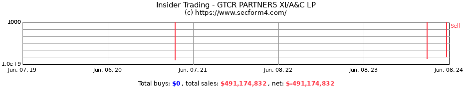 Insider Trading Transactions for GTCR PARTNERS XI/A&C LP