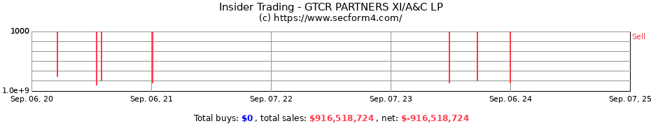 Insider Trading Transactions for GTCR PARTNERS XI/A&C LP