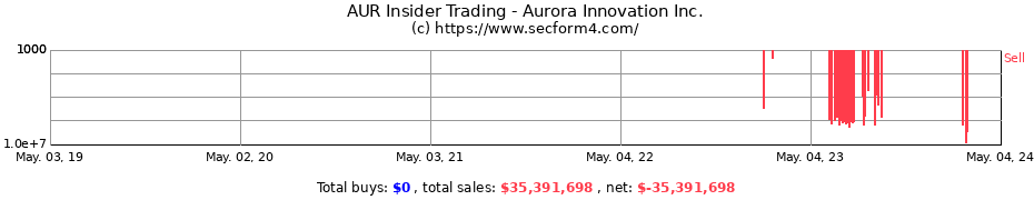 Insider Trading Transactions for Aurora Innovation Inc.