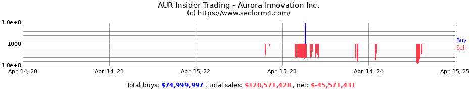 Insider Trading Transactions for Aurora Innovation Inc.