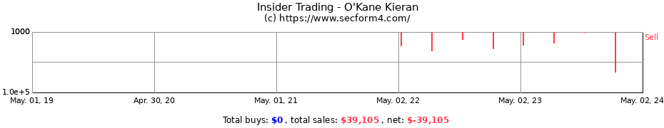 Insider Trading Transactions for O'Kane Kieran