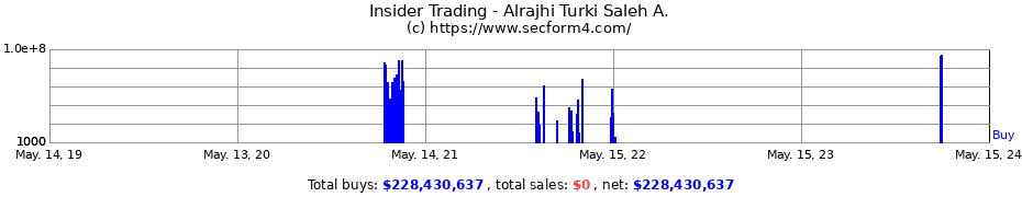 Insider Trading Transactions for Alrajhi Turki Saleh A.