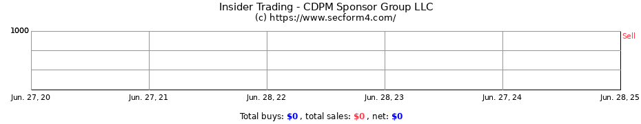 Insider Trading Transactions for CDPM Sponsor Group LLC