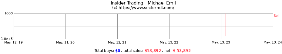 Insider Trading Transactions for Michael Emil