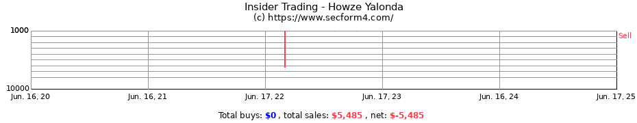 Insider Trading Transactions for Howze Yalonda