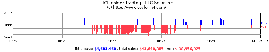 Insider Trading Transactions for FTC Solar Inc.