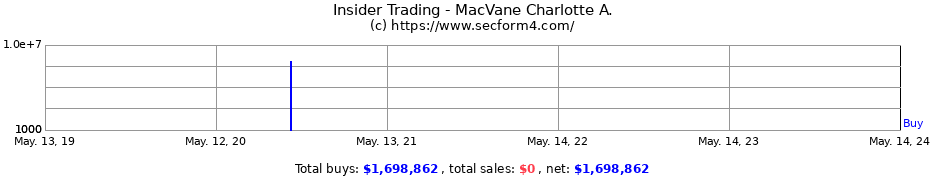 Insider Trading Transactions for MacVane Charlotte A.