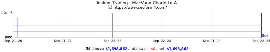 Insider Trading Transactions for MacVane Charlotte A.