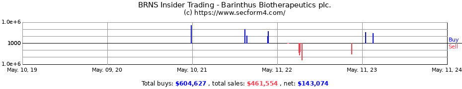 Insider Trading Transactions for Barinthus Biotherapeutics plc.