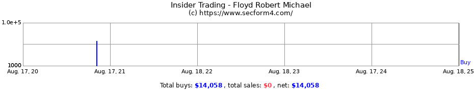 Insider Trading Transactions for Floyd Robert Michael