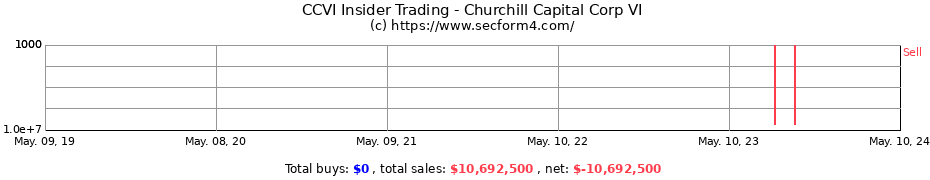 Insider Trading Transactions for Churchill Capital Corp VI