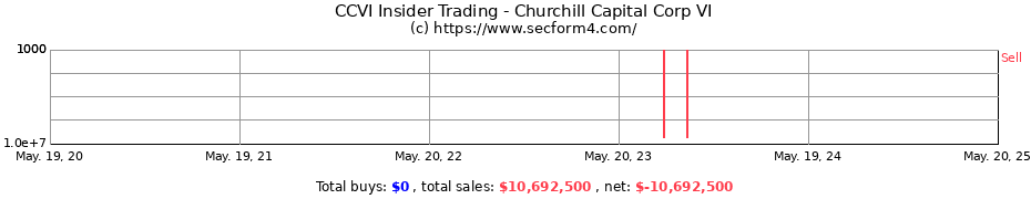 Insider Trading Transactions for Churchill Capital Corp VI