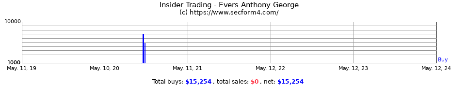 Insider Trading Transactions for Evers Anthony George